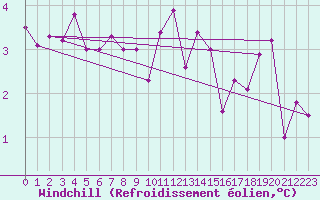 Courbe du refroidissement olien pour Saint-Hubert (Be)