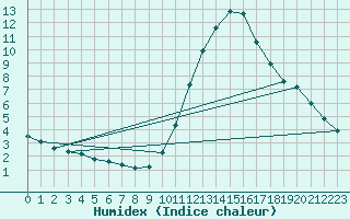 Courbe de l'humidex pour Castellbell i el Vilar (Esp)