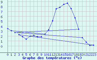 Courbe de tempratures pour Guidel (56)