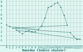 Courbe de l'humidex pour Guidel (56)