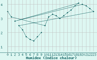 Courbe de l'humidex pour Villacoublay (78)