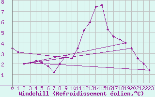 Courbe du refroidissement olien pour Cap Gris-Nez (62)
