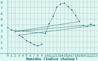 Courbe de l'humidex pour Rethel (08)