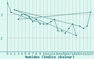 Courbe de l'humidex pour Kumlinge Kk