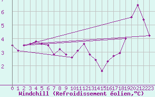 Courbe du refroidissement olien pour Hohe Wand / Hochkogelhaus