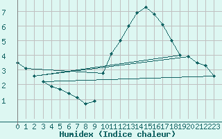 Courbe de l'humidex pour Tauxigny (37)