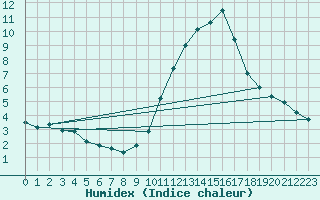 Courbe de l'humidex pour Ble / Mulhouse (68)