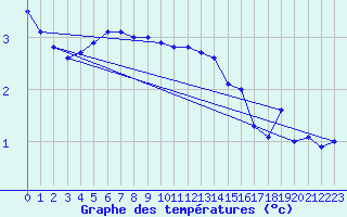 Courbe de tempratures pour Vaestmarkum