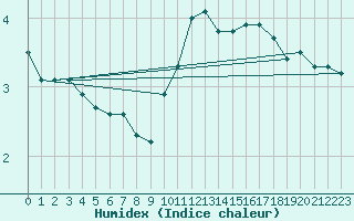 Courbe de l'humidex pour Verneuil (78)