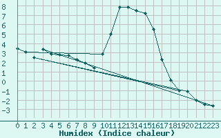 Courbe de l'humidex pour Formigures (66)