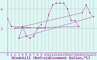Courbe du refroidissement olien pour Weiden