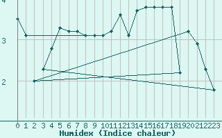 Courbe de l'humidex pour Landivisiau (29)