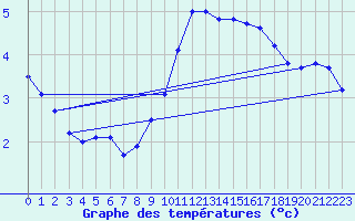 Courbe de tempratures pour Deuselbach