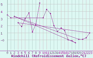 Courbe du refroidissement olien pour Roujan (34)