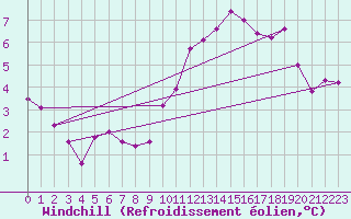 Courbe du refroidissement olien pour Izegem (Be)