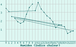 Courbe de l'humidex pour Pasvik