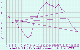 Courbe du refroidissement olien pour Essen