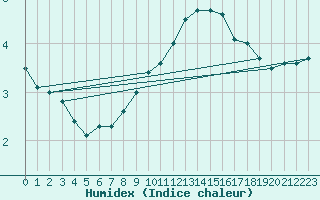 Courbe de l'humidex pour Boulogne (62)