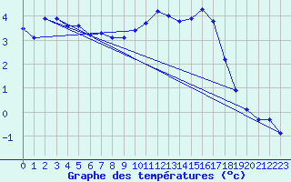 Courbe de tempratures pour Pinsot (38)