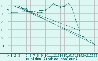 Courbe de l'humidex pour Pinsot (38)