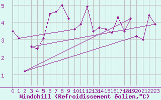 Courbe du refroidissement olien pour Bivio