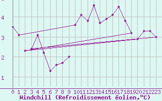 Courbe du refroidissement olien pour Feldberg-Schwarzwald (All)