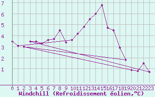 Courbe du refroidissement olien pour Chlons-en-Champagne (51)