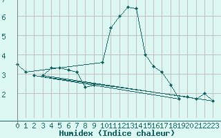 Courbe de l'humidex pour Mcon (71)