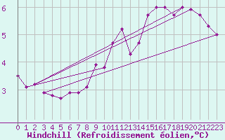 Courbe du refroidissement olien pour Potes / Torre del Infantado (Esp)