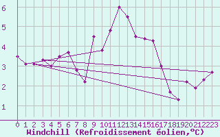 Courbe du refroidissement olien pour Cap Gris-Nez (62)