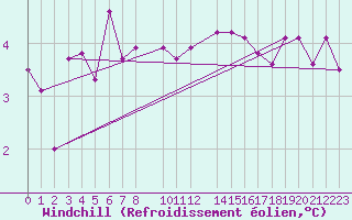 Courbe du refroidissement olien pour Ljungby