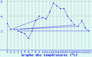 Courbe de tempratures pour Boltigen