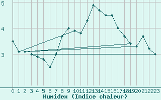 Courbe de l'humidex pour Boltigen