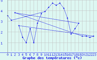 Courbe de tempratures pour Arosa