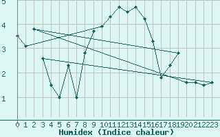 Courbe de l'humidex pour Arosa