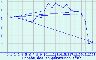 Courbe de tempratures pour Moleson (Sw)
