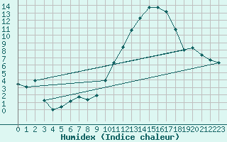 Courbe de l'humidex pour Estres-la-Campagne (14)