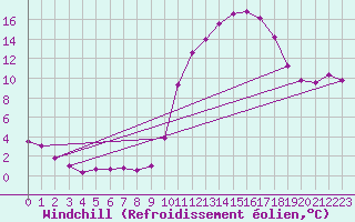 Courbe du refroidissement olien pour Gros-Rderching (57)