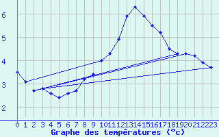 Courbe de tempratures pour Gruissan (11)