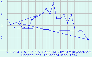 Courbe de tempratures pour Alpinzentrum Rudolfshuette