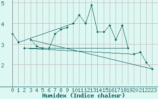 Courbe de l'humidex pour Alpinzentrum Rudolfshuette