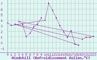 Courbe du refroidissement olien pour Glarus