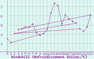 Courbe du refroidissement olien pour Ploumanac