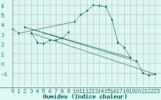 Courbe de l'humidex pour Alfeld