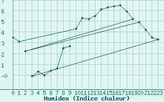 Courbe de l'humidex pour Edinburgh (UK)