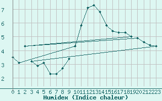 Courbe de l'humidex pour Merklingen