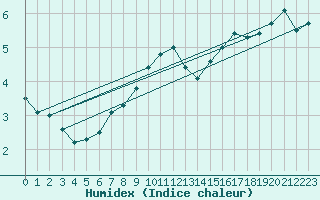 Courbe de l'humidex pour Oslo-Blindern