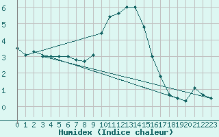 Courbe de l'humidex pour Montagnier, Bagnes