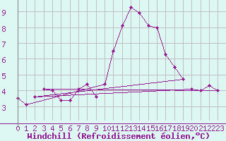 Courbe du refroidissement olien pour Rennes (35)