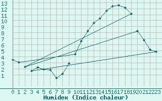 Courbe de l'humidex pour La Poblachuela (Esp)